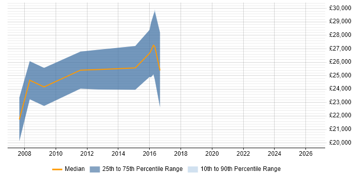 Salary distribution trend for 2nd/3rd Line Support job vacancies in Lincoln