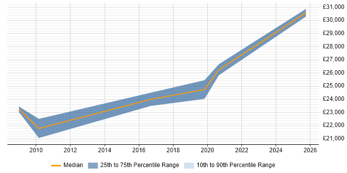 Salary distribution trend for 2nd Line Engineer job vacancies in Lincoln