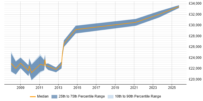 Salary distribution trend for 2nd Line Support job vacancies in Lincoln