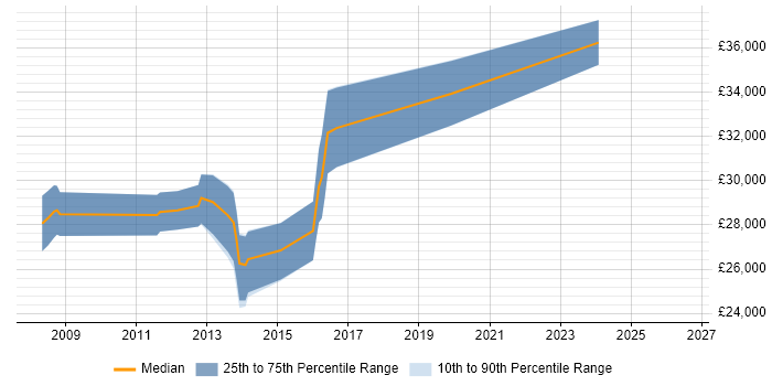 Salary distribution trend for 3rd Line Engineer job vacancies in Lincoln