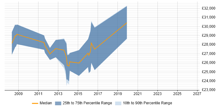 Salary distribution trend for 3rd Line Support Engineer job vacancies in Lincoln