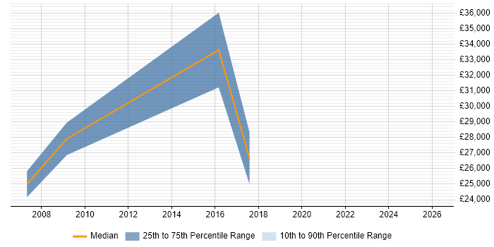 Salary distribution trend for jobs in Lincoln citing A+ Certification