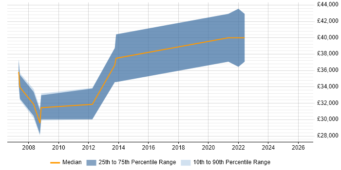 Salary distribution trend for jobs in Lincoln citing Accessibility