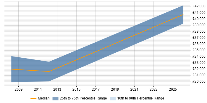 Salary distribution trend for Account Manager job vacancies in Lincoln