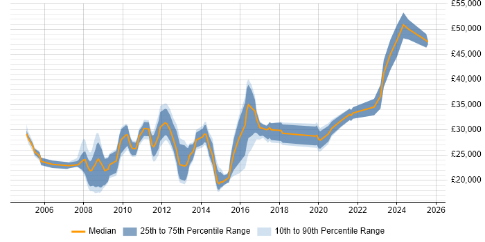 Salary distribution trend for jobs in Lincoln citing Active Directory