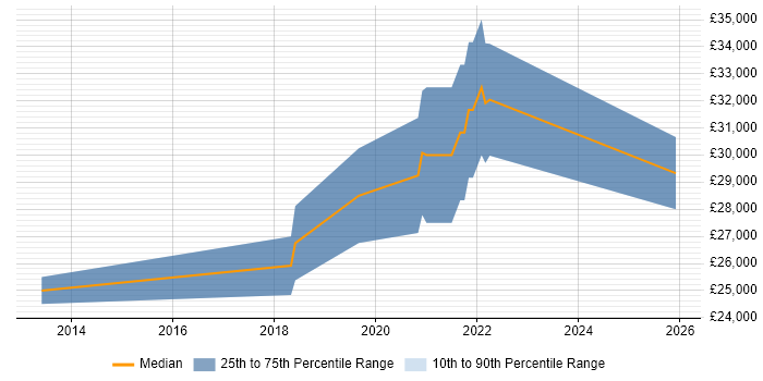 Salary distribution trend for jobs in Lincoln citing Adobe Creative Suite