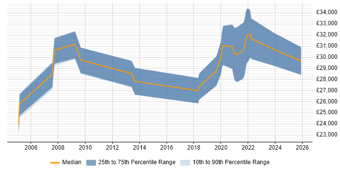 Salary distribution trend for jobs in Lincoln citing Adobe
