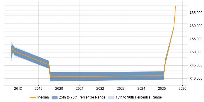 Salary distribution trend for jobs in Lincoln citing Algorithms