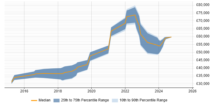 Salary distribution trend for jobs in Lincoln citing AngularJS