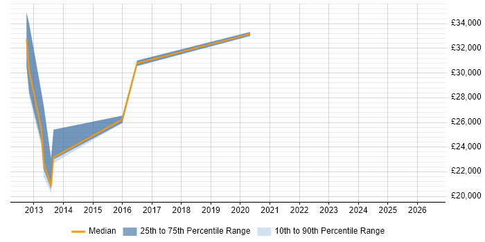 Salary distribution trend for jobs in Lincoln citing Apple iOS