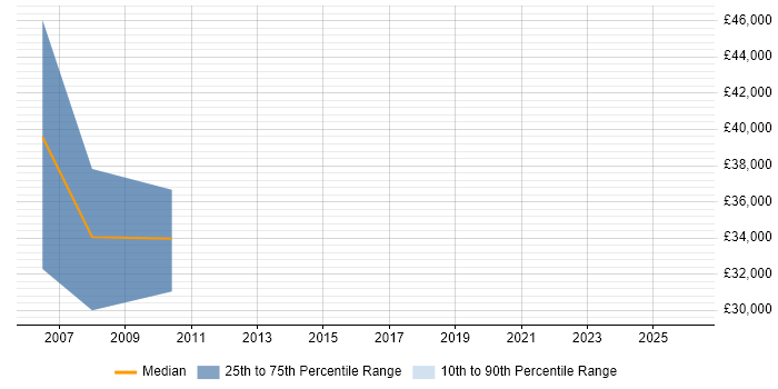 Salary distribution trend for jobs in Lincoln citing ArcGIS