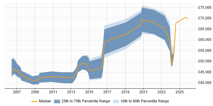 Salary distribution trend for Architect job vacancies in Lincoln