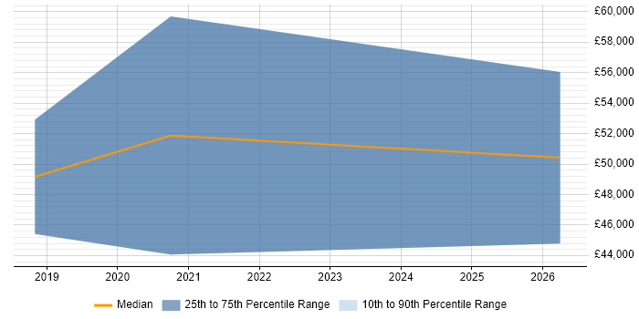 Salary distribution trend for jobs in Lincoln citing ASP.NET Core