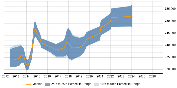 Salary distribution trend for jobs in Lincoln citing ASP.NET MVC