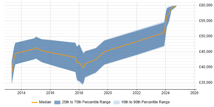 Salary distribution trend for jobs in Lincoln citing ASP.NET Web API