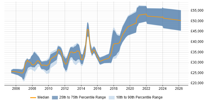 Salary distribution trend for jobs in Lincoln citing ASP.NET