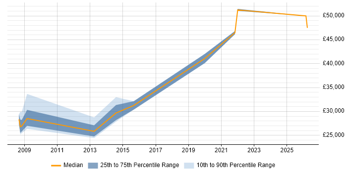 Salary distribution trend for jobs in Lincoln citing Asset Management