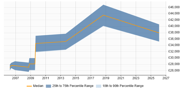 Salary distribution trend for jobs in Lincoln citing Automotive