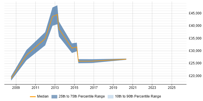 Salary distribution trend for jobs in Lincoln citing B2B