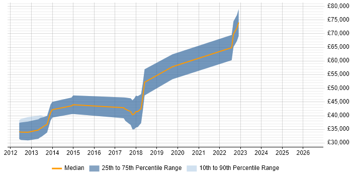 Salary distribution trend for jobs in Lincoln citing BDD