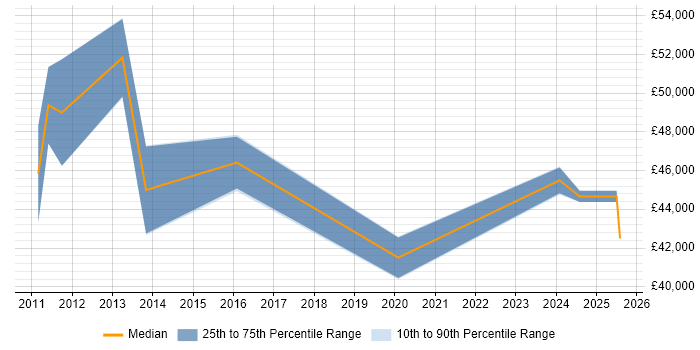Salary distribution trend for jobs in Lincoln citing Budget Management Salary distribution trend for jobs in Lincoln citing Budget Management