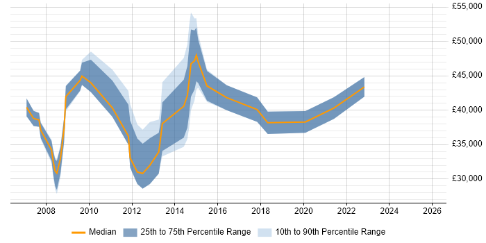 Salary distribution trend for jobs in Lincoln citing Business Analysis