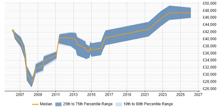 Salary distribution trend for Business Analyst job vacancies in Lincoln