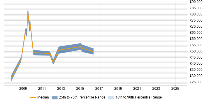 Salary distribution trend for jobs in Lincoln citing Business Development Salary distribution trend for jobs in Lincoln citing Business Development