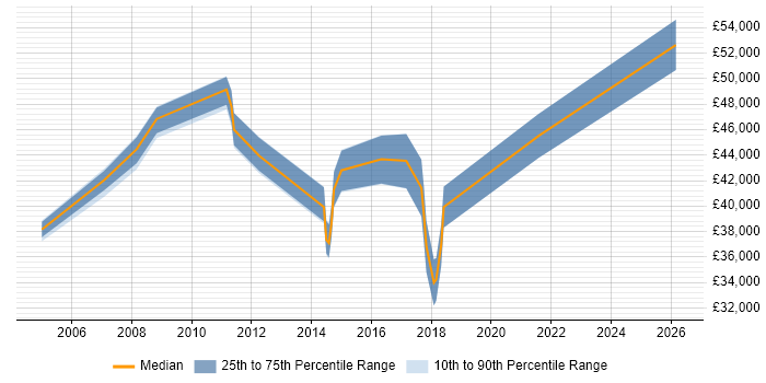 Salary distribution trend for jobs in Lincoln citing Business Strategy