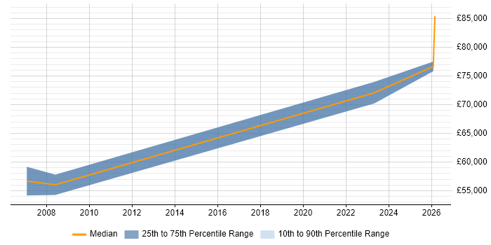 Salary distribution trend for jobs in Lincoln citing Business Transformation
