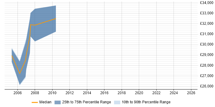 Salary distribution trend for C++ Software Engineer job vacancies in Lincoln