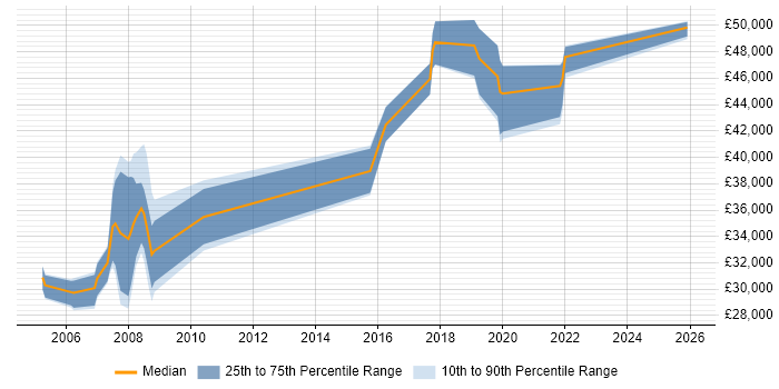 Salary distribution trend for jobs in Lincoln citing C++