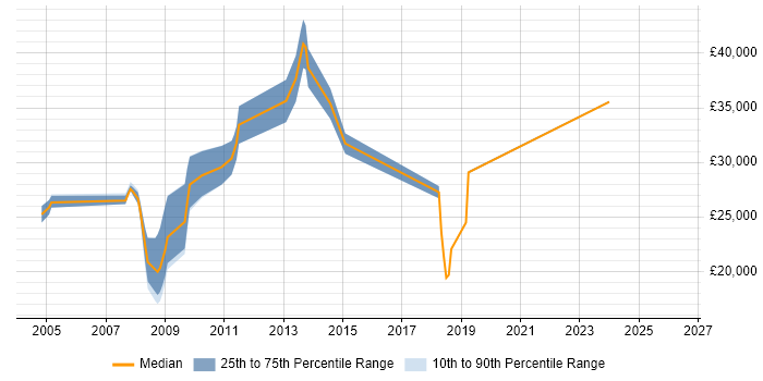 Salary distribution trend for jobs in Lincoln citing CCNA