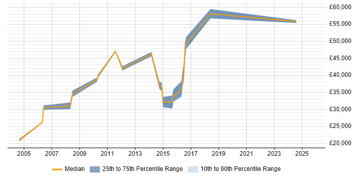 Salary distribution trend for jobs in Lincoln citing Change Control