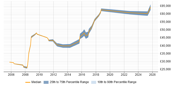 Salary distribution trend for jobs in Lincoln citing Change Management