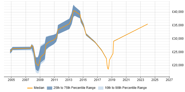 Salary distribution trend for jobs in Lincoln citing Cisco Certification