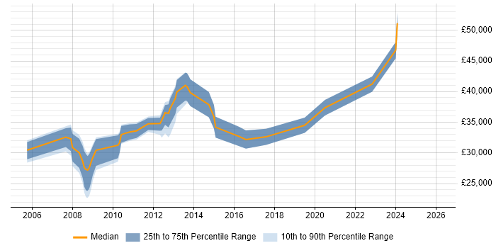 Salary distribution trend for jobs in Lincoln citing Citrix