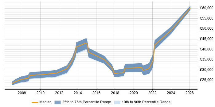 Salary distribution trend for jobs in Lincoln citing CMS
