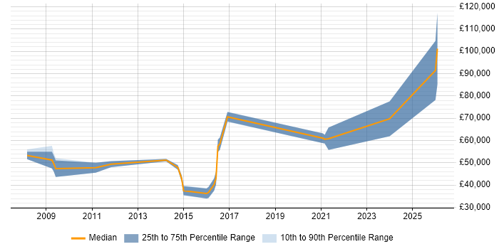 Salary distribution trend for jobs in Lincoln citing Coaching