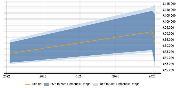 Salary distribution trend for jobs in Lincoln citing Collaborative Culture