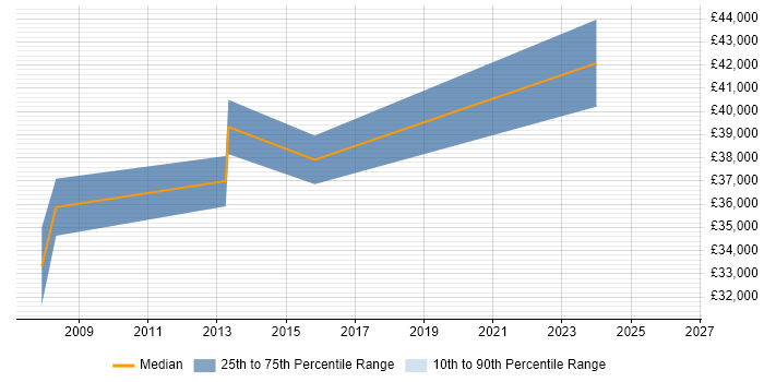 Salary distribution trend for jobs in Lincoln citing Commercial Awareness
