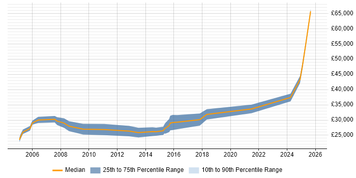 Salary distribution trend for jobs in Lincoln citing Computer Science