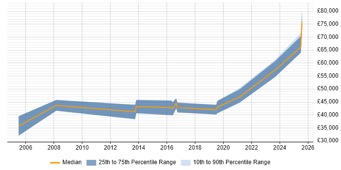 Salary distribution trend for jobs in Lincoln citing Configuration Management