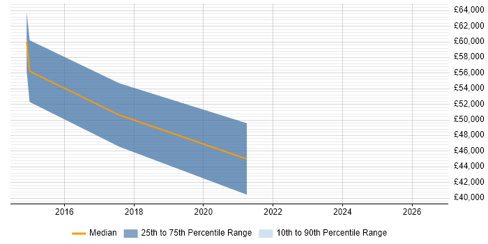 Salary distribution trend for jobs in Lincoln citing Continuous Integration