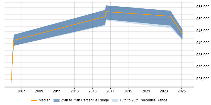 Salary distribution trend for jobs in Lincoln citing Contract Management Salary distribution trend for jobs in Lincoln citing Contract Management