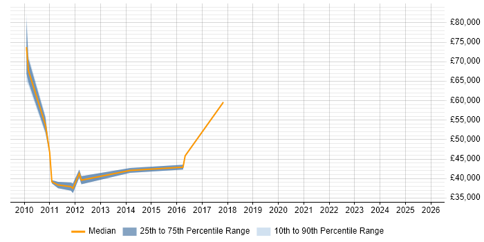 Salary distribution trend for jobs in Lincoln citing Cost Reduction