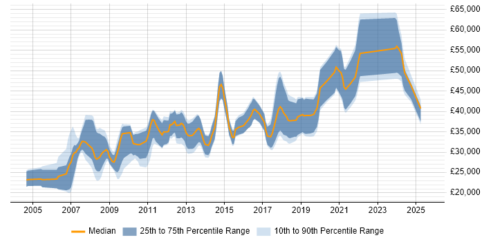 Salary distribution trend for jobs in Lincoln citing C#