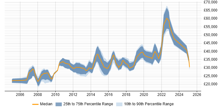 Salary distribution trend for jobs in Lincoln citing CSS
