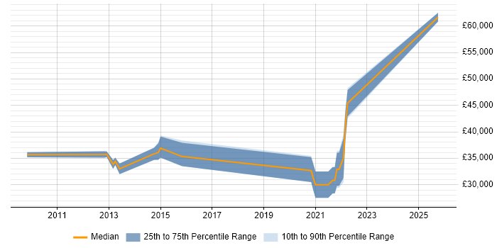 Salary distribution trend for jobs in Lincoln citing Data Integration