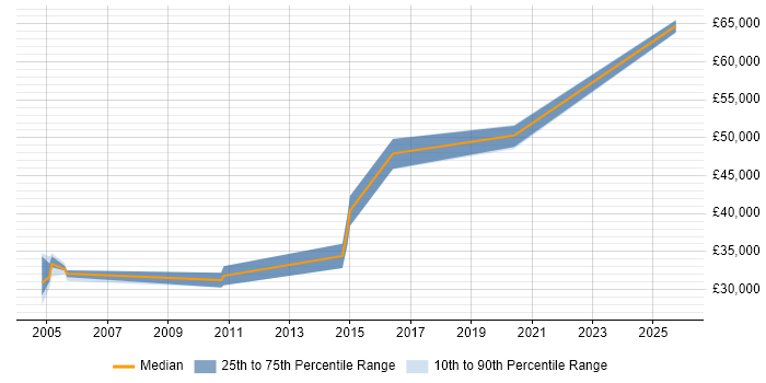 Salary distribution trend for Data Manager job vacancies in Lincoln
